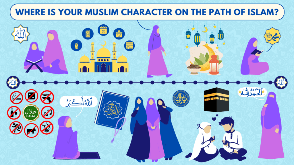 image shows various things about a Muslim's lifestyle such as the five pillars of faith, learning about Islam, celebrating Eid, avoid sin and intoxicants, and following the commandments of Allah